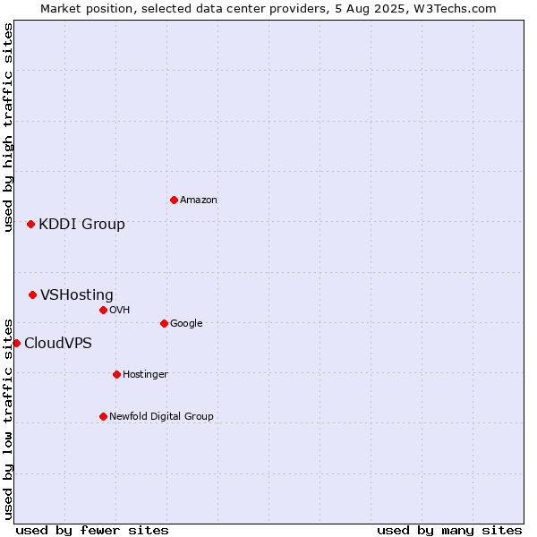 Market position of VSHosting vs. KDDI Group vs. CloudVPS