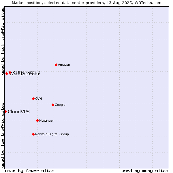 Market position of KDDI Group vs. WorldStream vs. CloudVPS