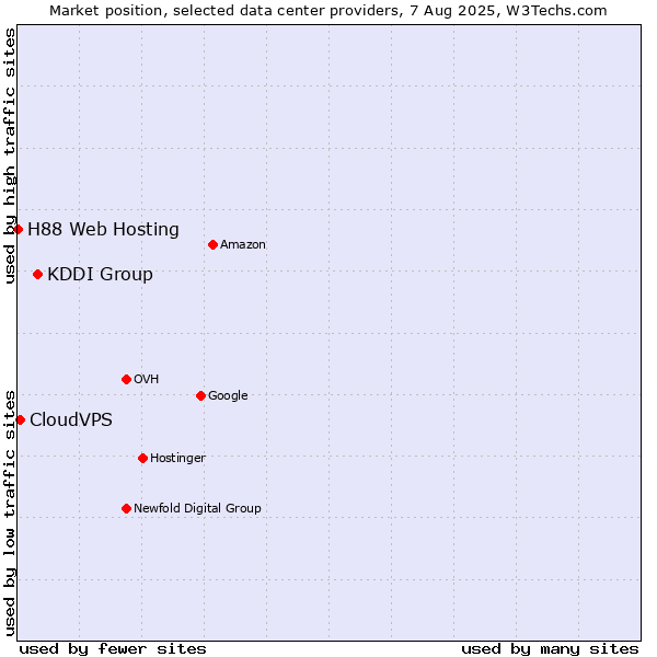 Market position of KDDI Group vs. CloudVPS vs. H88 Web Hosting