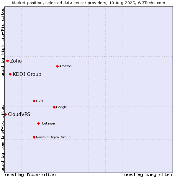 Market position of KDDI Group vs. Zoho vs. CloudVPS