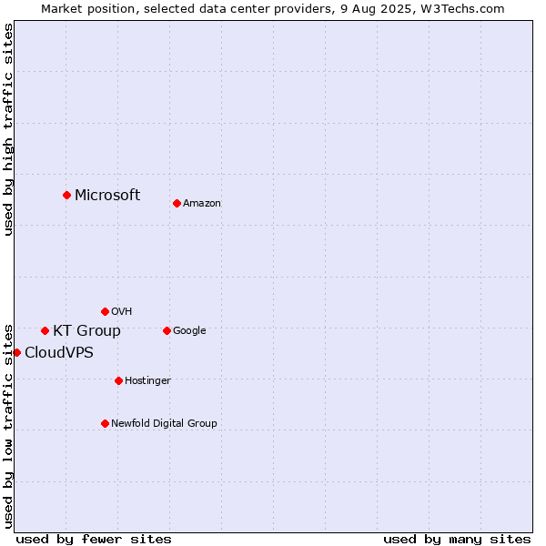 Market position of Microsoft vs. KT Group vs. CloudVPS