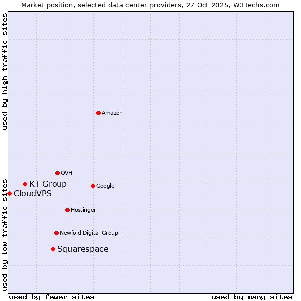 Market position of Squarespace vs. KT Group vs. CloudVPS