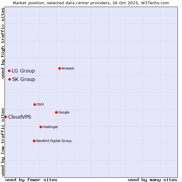 Market position of SK Group vs. LG Group vs. CloudVPS