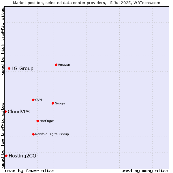 Market position of LG Group vs. Hosting2GO vs. CloudVPS