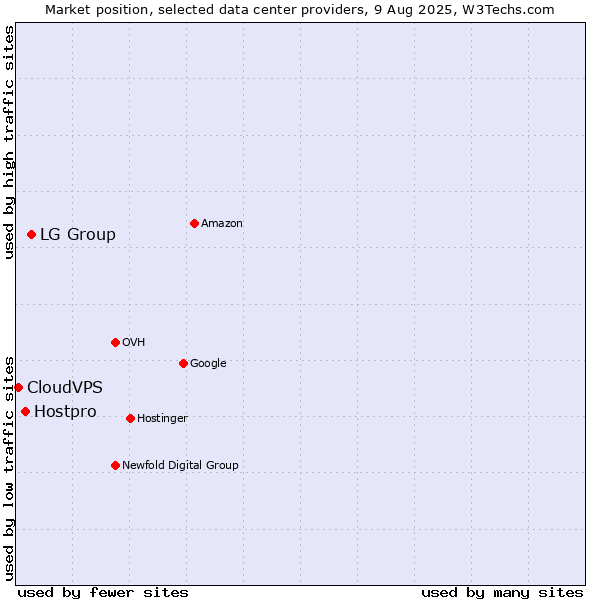 Market position of LG Group vs. Hostpro vs. CloudVPS