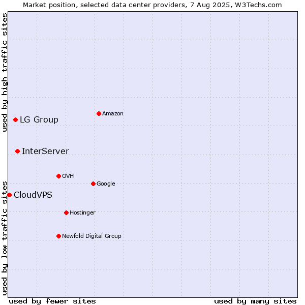 Market position of InterServer vs. LG Group vs. CloudVPS