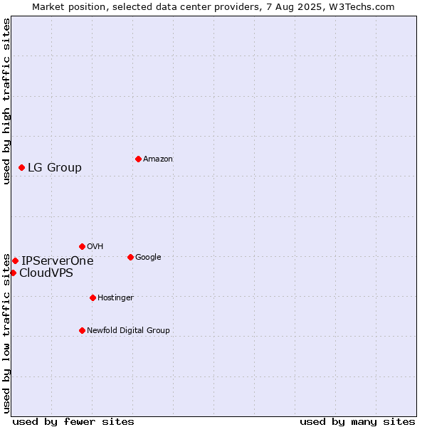 Market position of LG Group vs. IPServerOne vs. CloudVPS