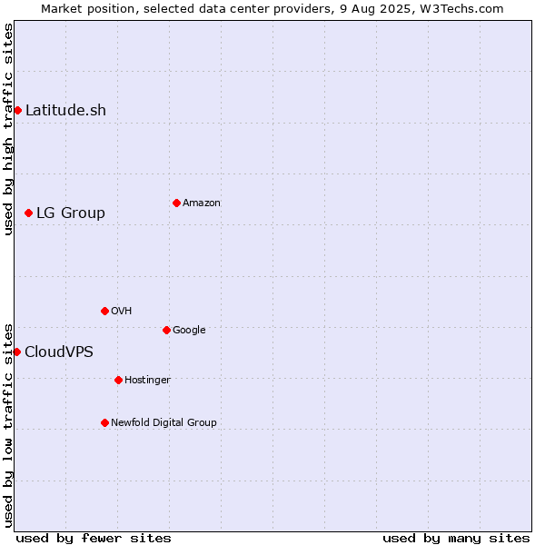 Market position of LG Group vs. Latitude.sh vs. CloudVPS