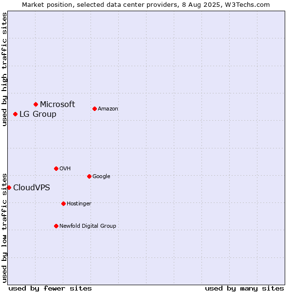 Market position of Microsoft vs. LG Group vs. CloudVPS