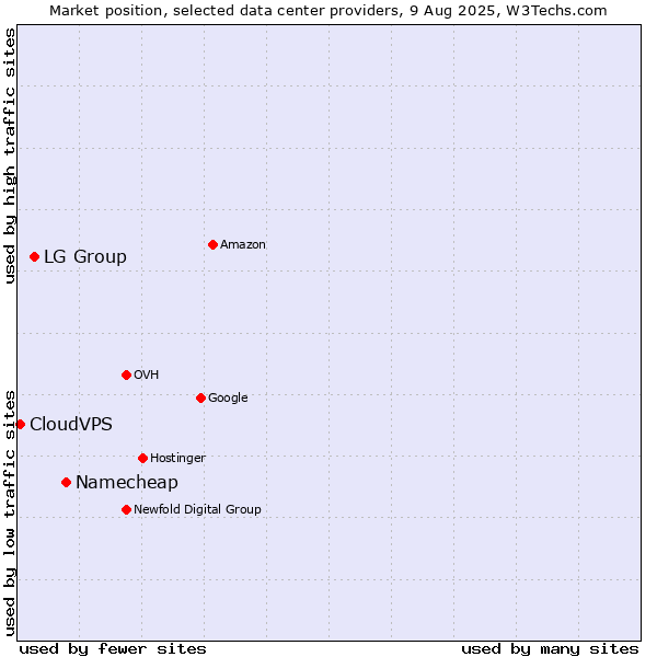 Market position of Namecheap vs. LG Group vs. CloudVPS