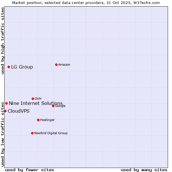 Market position of LG Group vs. Nine Internet Solutions vs. CloudVPS