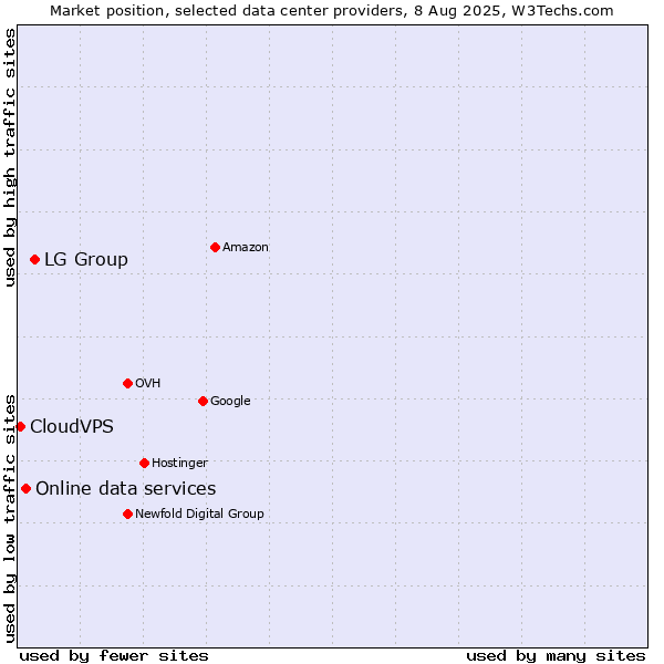 Market position of LG Group vs. Online data services vs. CloudVPS