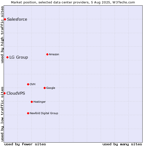 Market position of LG Group vs. Salesforce vs. CloudVPS
