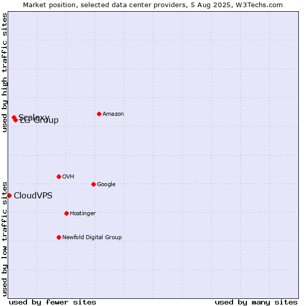 Market position of LG Group vs. Scalaxy vs. CloudVPS