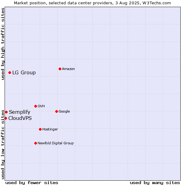 Market position of LG Group vs. Semplify vs. CloudVPS