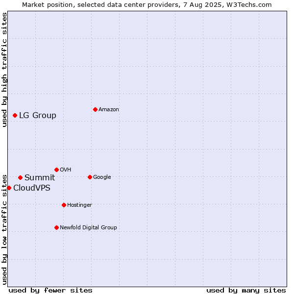Market position of Summit vs. LG Group vs. CloudVPS
