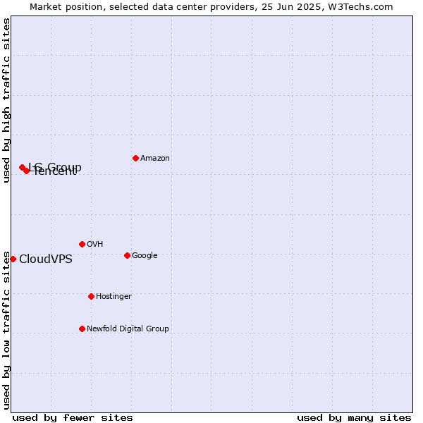 Market position of Tencent vs. LG Group vs. CloudVPS