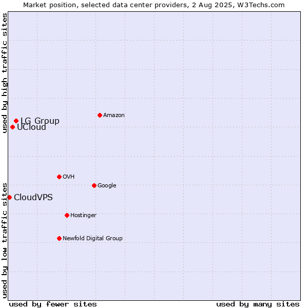 Market position of LG Group vs. UCloud vs. CloudVPS