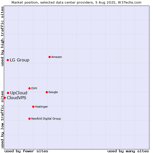 Market position of UpCloud vs. LG Group vs. CloudVPS
