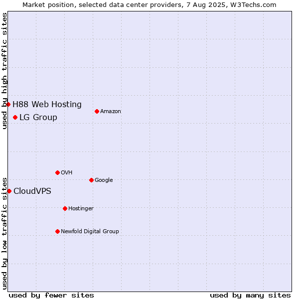 Market position of LG Group vs. CloudVPS vs. H88 Web Hosting