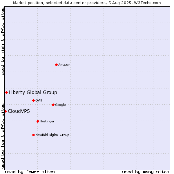 Market position of Liberty Global Group vs. CloudVPS