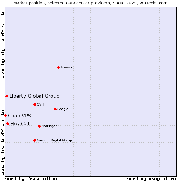 Market position of HostGator vs. Liberty Global Group vs. CloudVPS