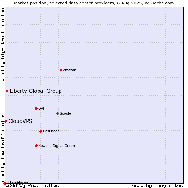 Market position of Liberty Global Group vs. CloudVPS vs. Hostinet