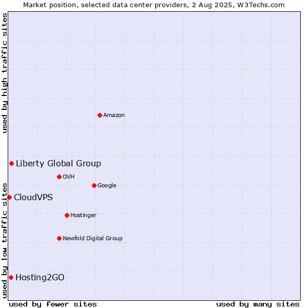 Market position of Liberty Global Group vs. Hosting2GO vs. CloudVPS