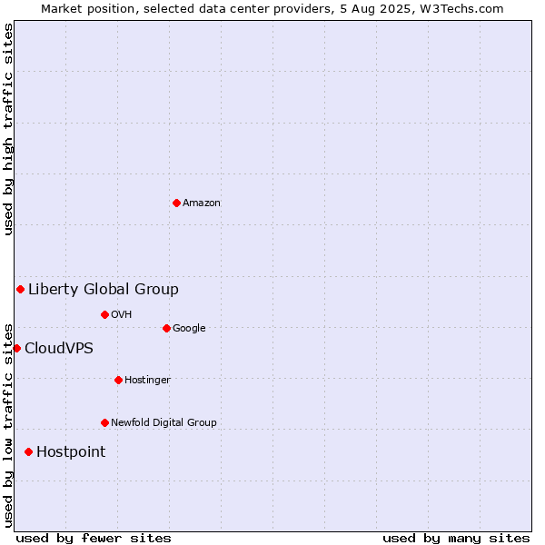Market position of Hostpoint vs. Liberty Global Group vs. CloudVPS