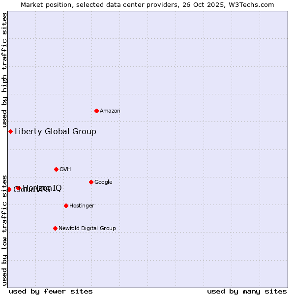 Market position of HorizonIQ vs. Liberty Global Group vs. CloudVPS