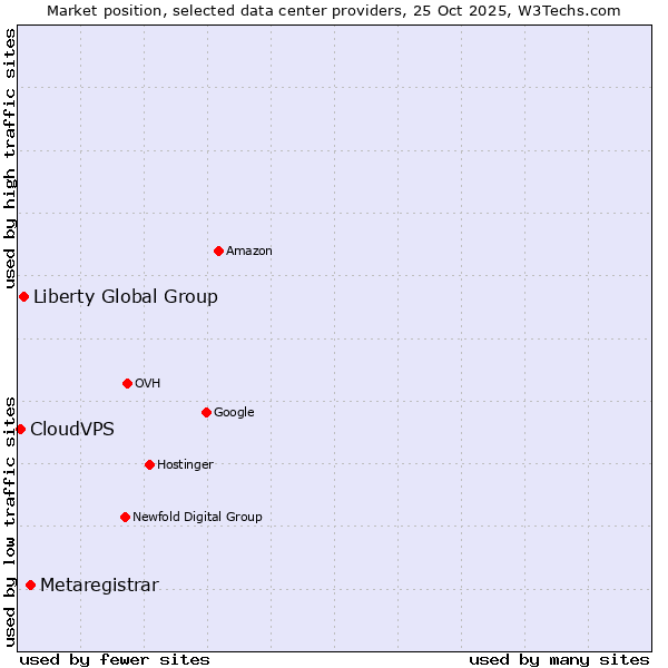 Market position of Metaregistrar vs. Liberty Global Group vs. CloudVPS