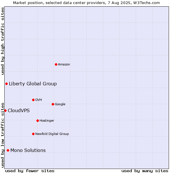 Market position of Mono Solutions vs. Liberty Global Group vs. CloudVPS
