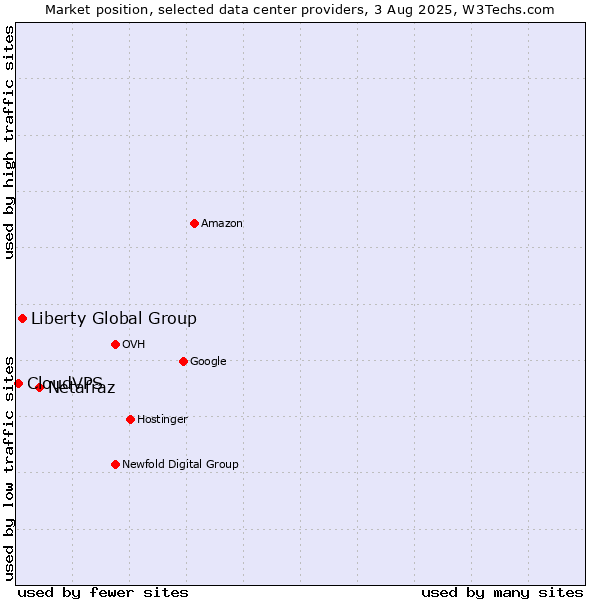 Market position of Netafraz vs. Liberty Global Group vs. CloudVPS