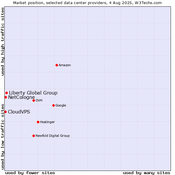 Market position of Liberty Global Group vs. NetCologne vs. CloudVPS