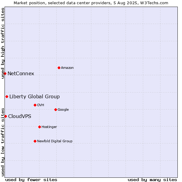 Market position of Liberty Global Group vs. CloudVPS vs. NetConnex