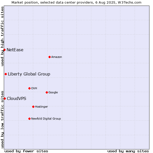 Market position of Liberty Global Group vs. CloudVPS vs. NetEase