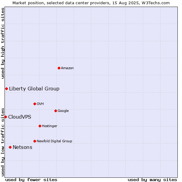 Market position of Netsons vs. Liberty Global Group vs. CloudVPS