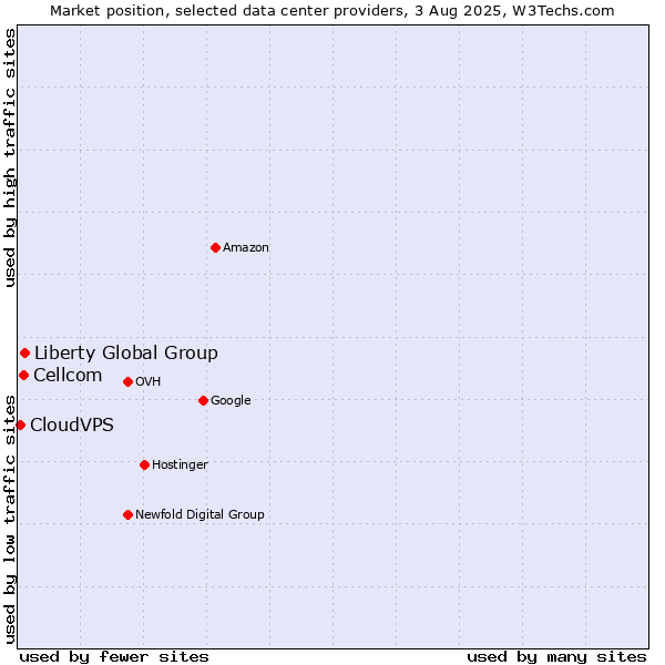 Market position of Liberty Global Group vs. Cellcom vs. CloudVPS