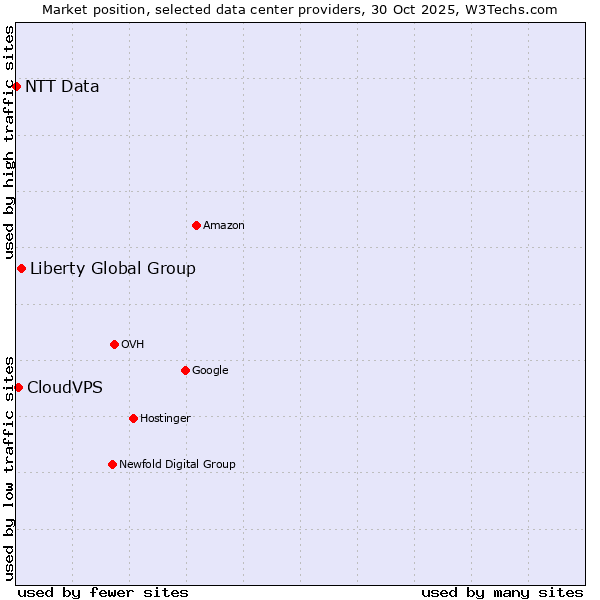 Market position of Liberty Global Group vs. CloudVPS vs. NTT Data