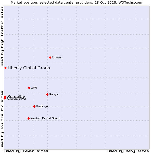 Market position of Liberty Global Group vs. Semplify vs. CloudVPS