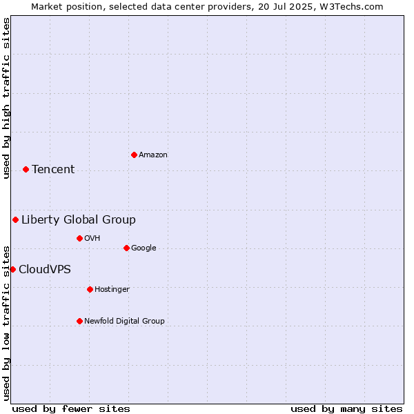 Market position of Tencent vs. Liberty Global Group vs. CloudVPS
