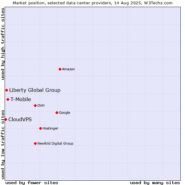 Market position of T-Mobile vs. Liberty Global Group vs. CloudVPS