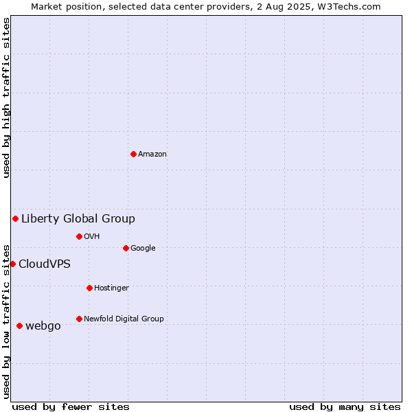 Market position of webgo vs. Liberty Global Group vs. CloudVPS