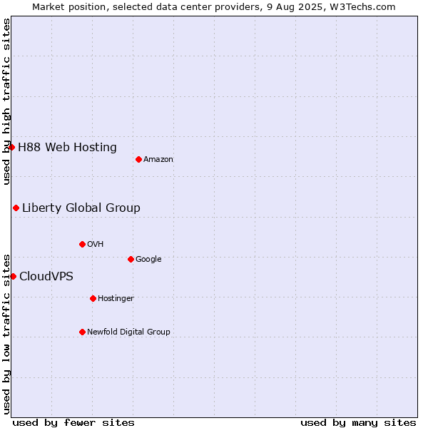 Market position of Liberty Global Group vs. CloudVPS vs. H88 Web Hosting
