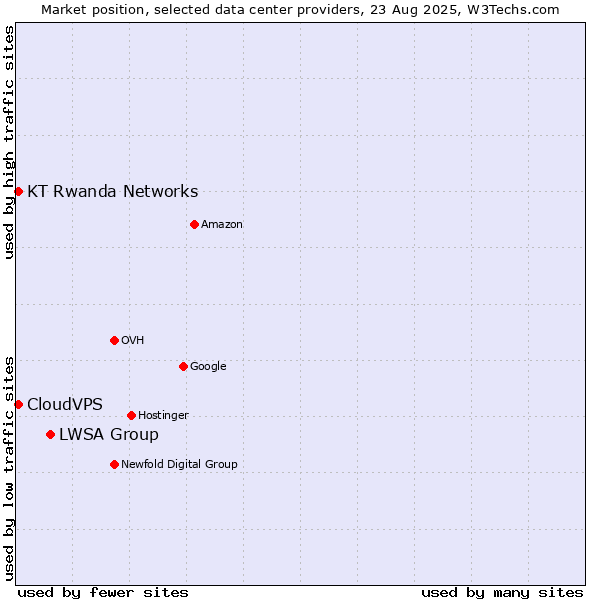 Market position of LWSA Group vs. CloudVPS vs. KT Rwanda Networks