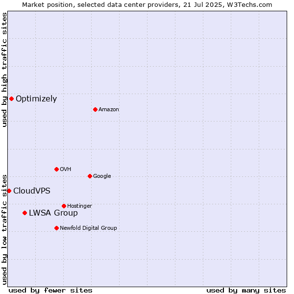Market position of LWSA Group vs. Optimizely vs. CloudVPS
