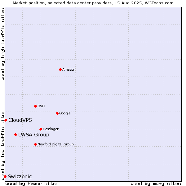 Market position of LWSA Group vs. CloudVPS vs. Swizzonic