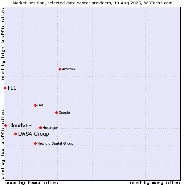 Market position of LWSA Group vs. CloudVPS vs. FL1