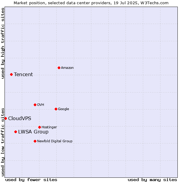 Market position of LWSA Group vs. Tencent vs. CloudVPS