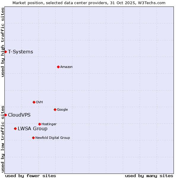 Market position of LWSA Group vs. CloudVPS vs. T-Systems